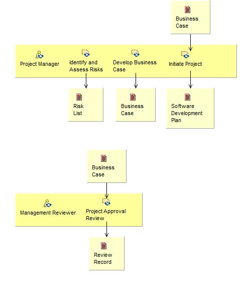 Activity detail diagram: Conceive New Project