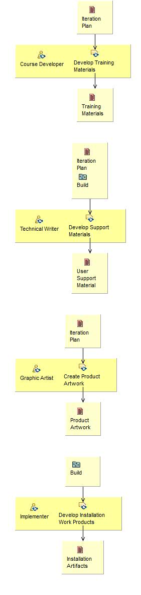 Activity detail diagram: Develop Support Material