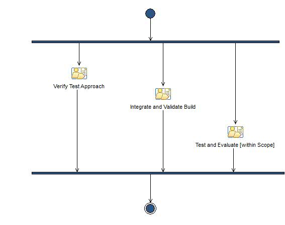 Activity diagram: Integrate and Test