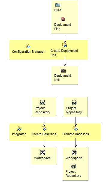 Activity detail diagram: Manage Baselines & Releases