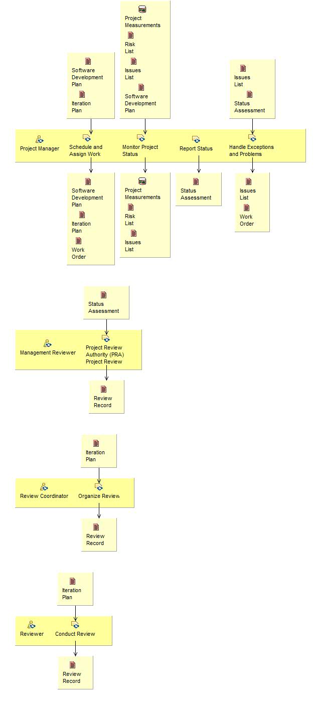 Activity detail diagram: Monitor & Control Project